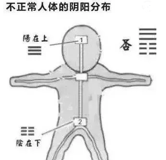 阴在上阳在下